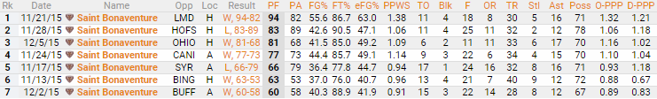 bonaventure stats