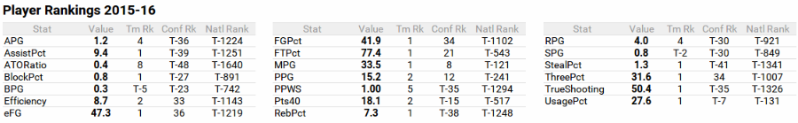 Emile Blackman Stats